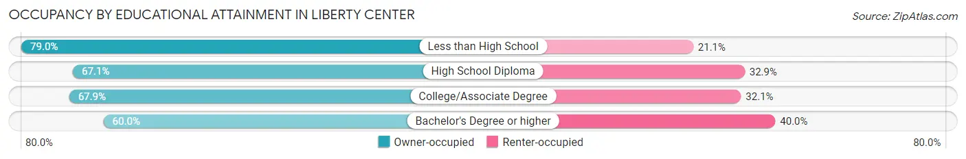 Occupancy by Educational Attainment in Liberty Center