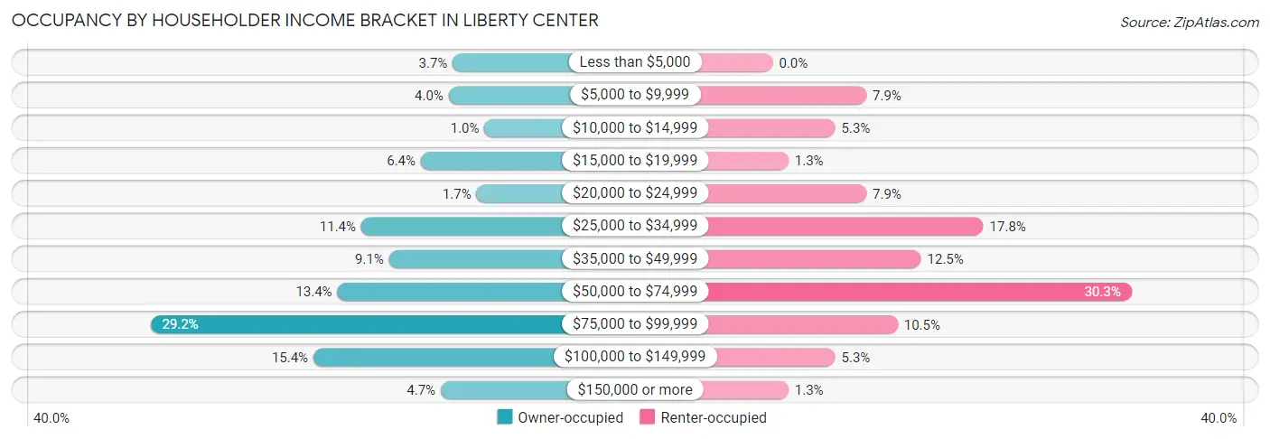 Occupancy by Householder Income Bracket in Liberty Center