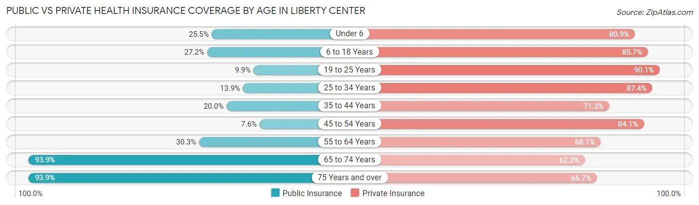 Public vs Private Health Insurance Coverage by Age in Liberty Center