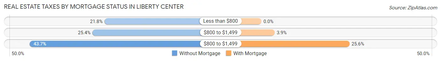 Real Estate Taxes by Mortgage Status in Liberty Center