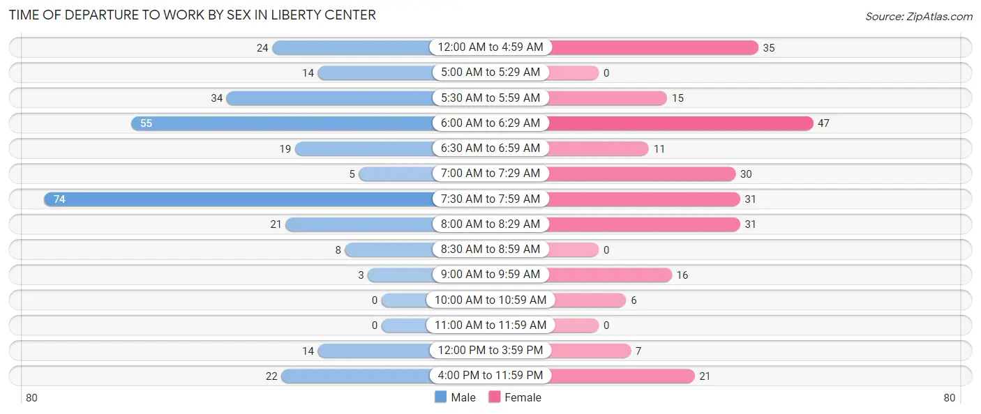 Time of Departure to Work by Sex in Liberty Center