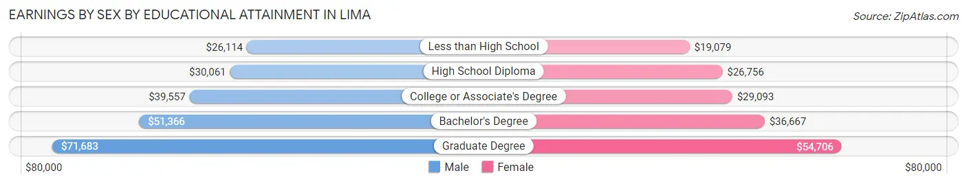 Earnings by Sex by Educational Attainment in Lima