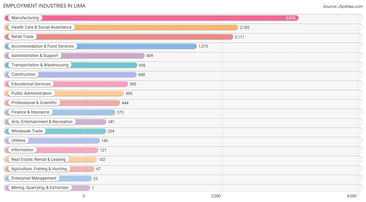 Employment Industries in Lima