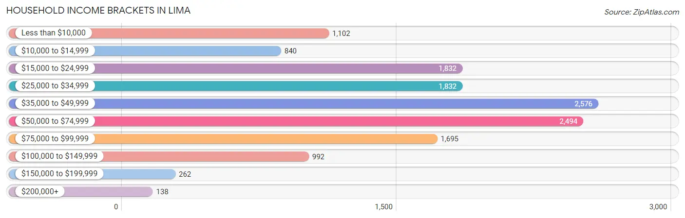 Household Income Brackets in Lima