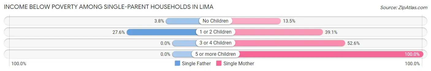 Income Below Poverty Among Single-Parent Households in Lima