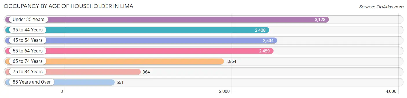 Occupancy by Age of Householder in Lima