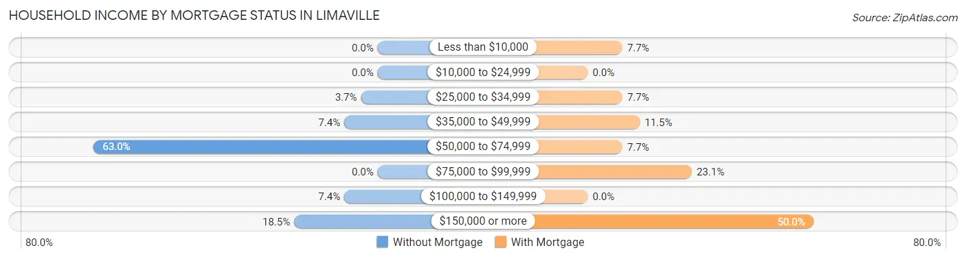Household Income by Mortgage Status in Limaville