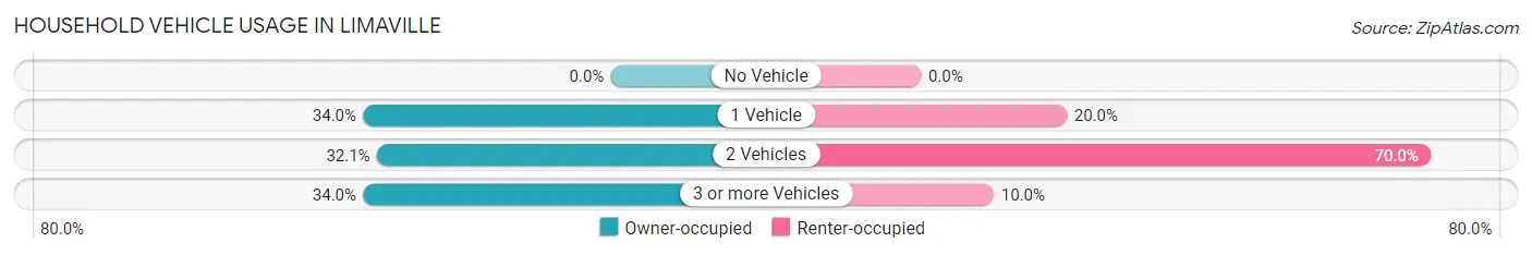 Household Vehicle Usage in Limaville