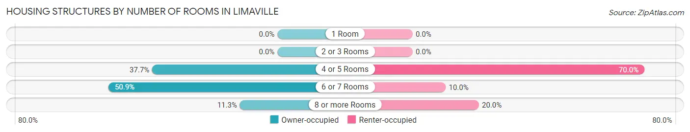 Housing Structures by Number of Rooms in Limaville