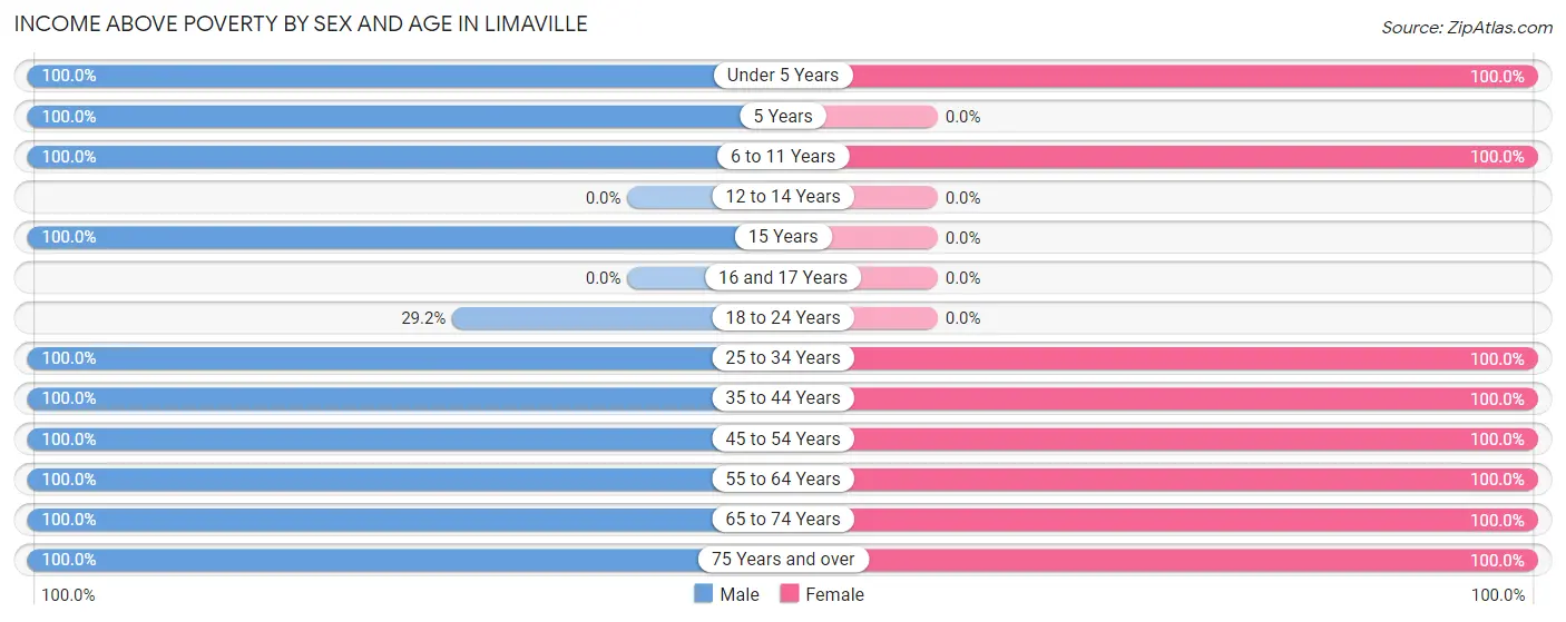 Income Above Poverty by Sex and Age in Limaville