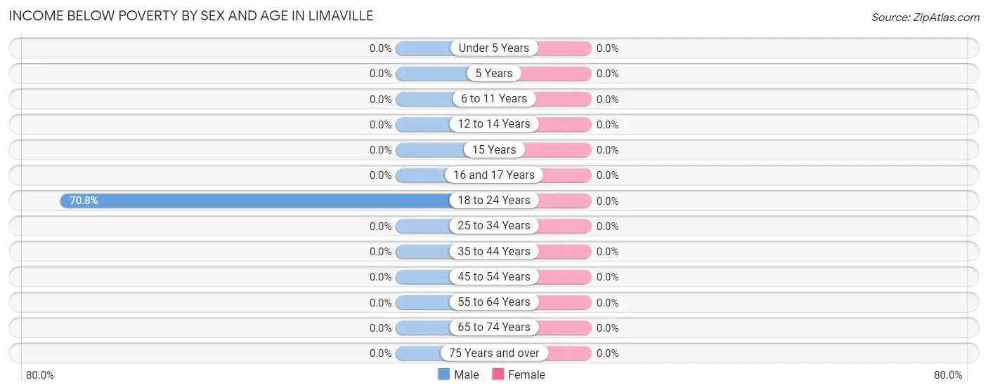 Income Below Poverty by Sex and Age in Limaville