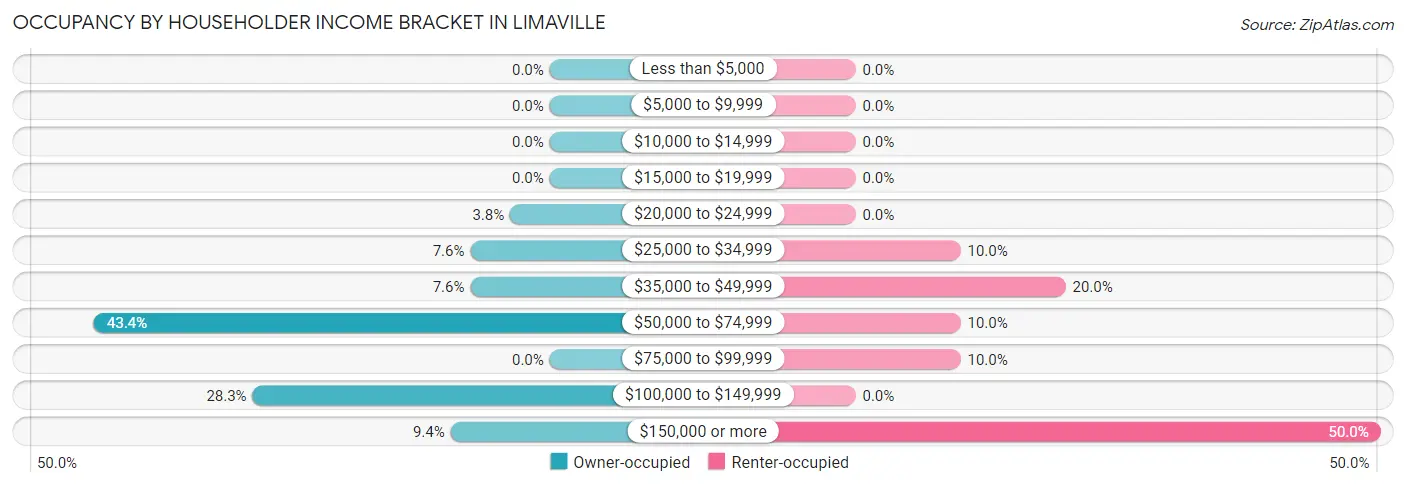 Occupancy by Householder Income Bracket in Limaville