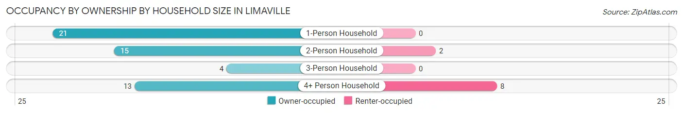 Occupancy by Ownership by Household Size in Limaville