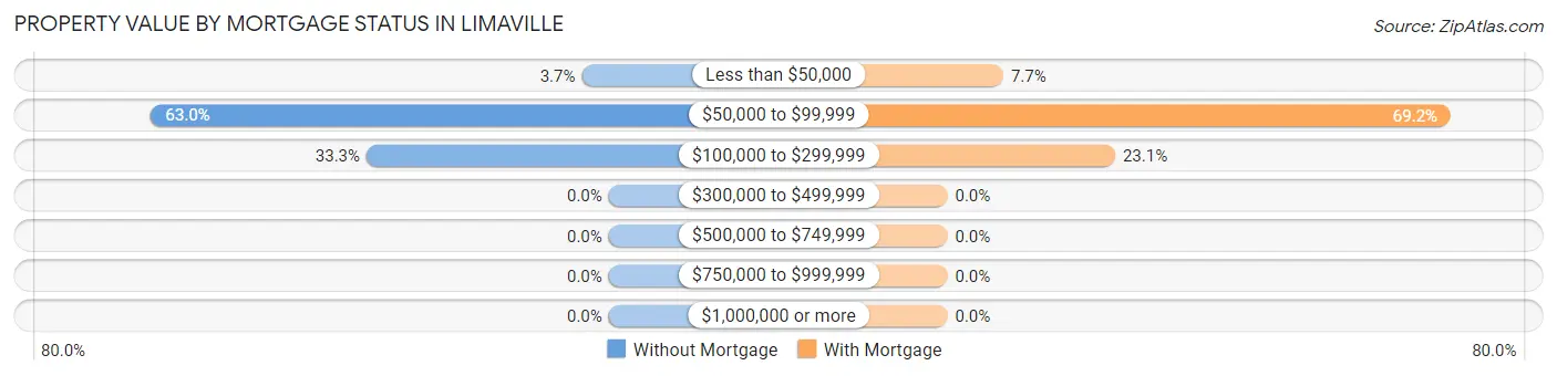 Property Value by Mortgage Status in Limaville