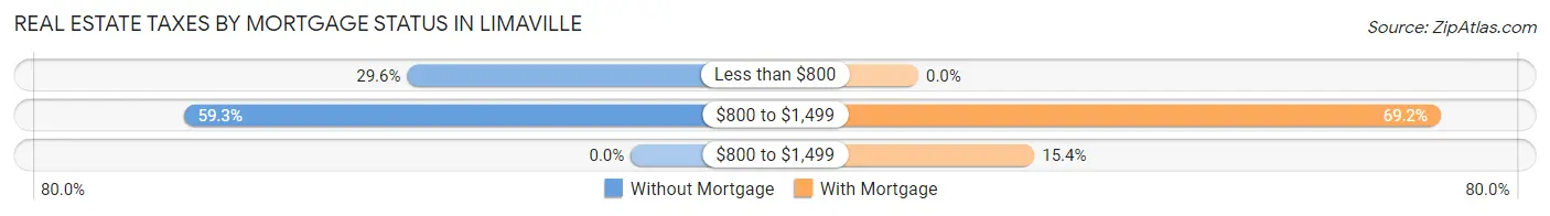 Real Estate Taxes by Mortgage Status in Limaville