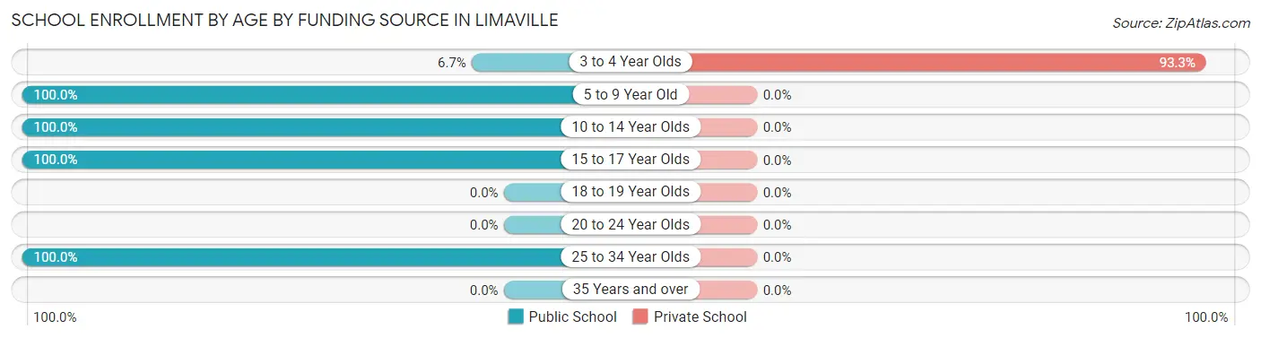 School Enrollment by Age by Funding Source in Limaville