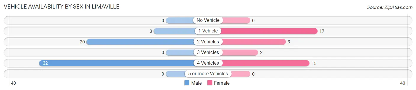 Vehicle Availability by Sex in Limaville