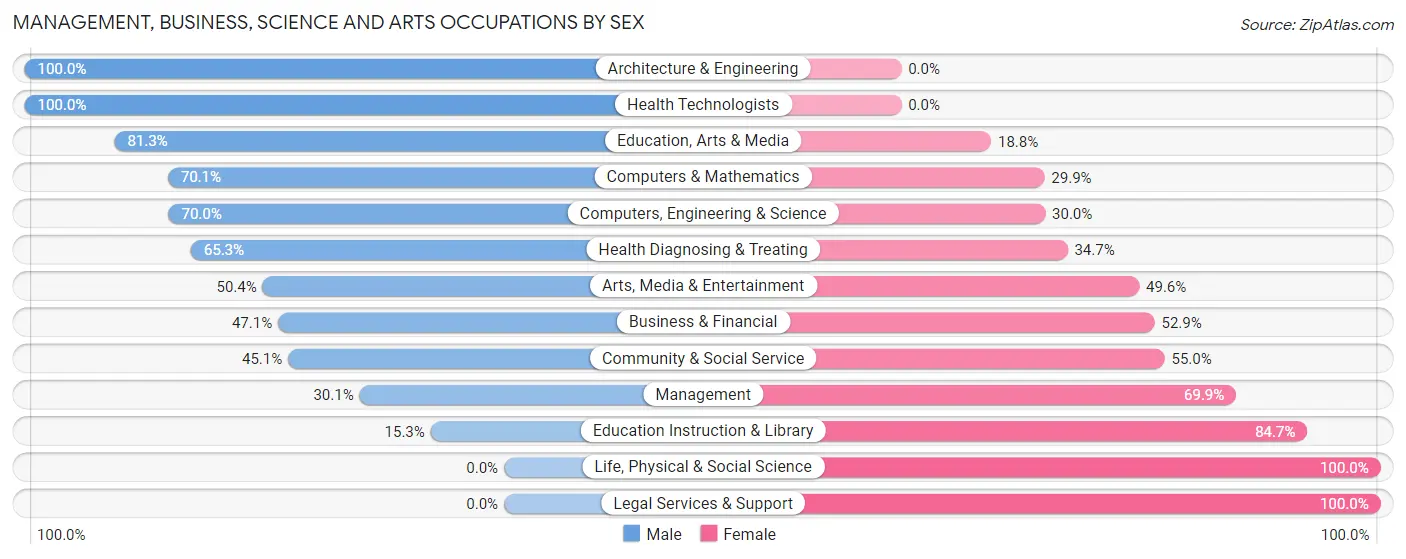Management, Business, Science and Arts Occupations by Sex in Lincoln Village