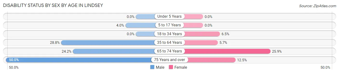 Disability Status by Sex by Age in Lindsey