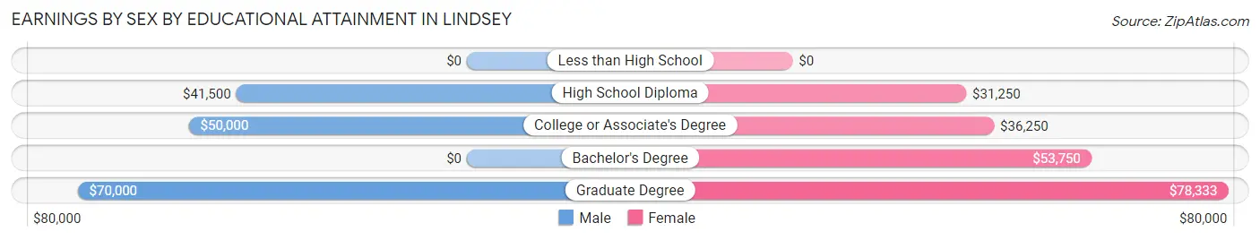 Earnings by Sex by Educational Attainment in Lindsey