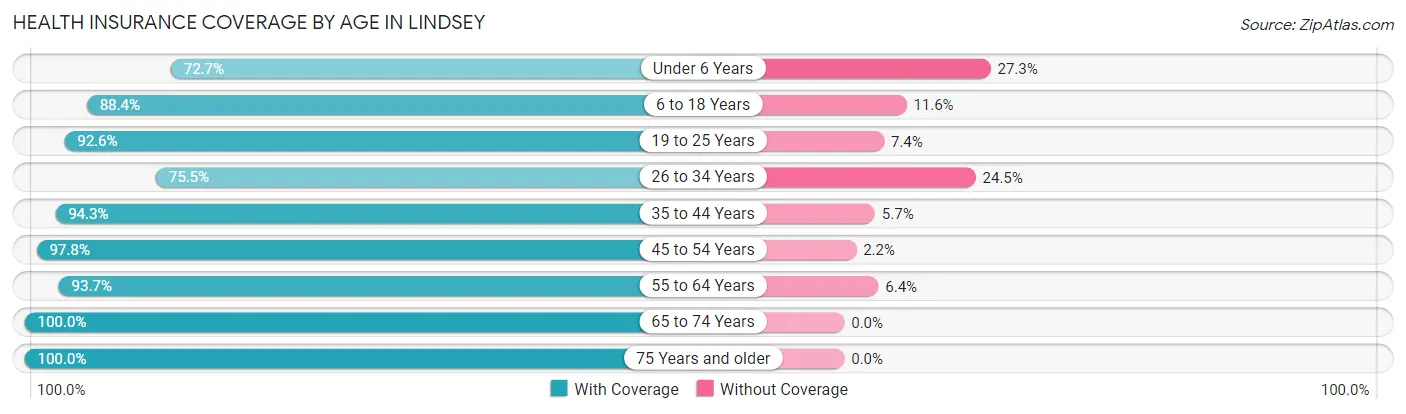 Health Insurance Coverage by Age in Lindsey