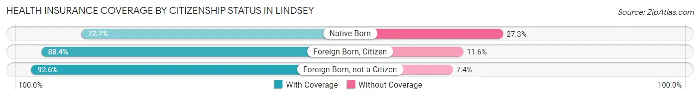 Health Insurance Coverage by Citizenship Status in Lindsey