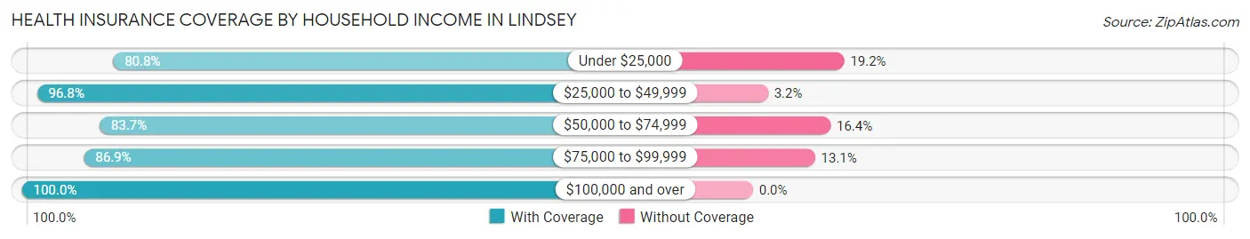 Health Insurance Coverage by Household Income in Lindsey