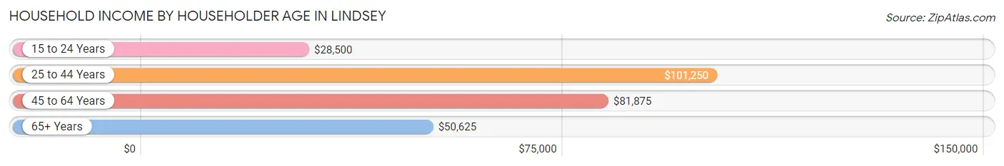 Household Income by Householder Age in Lindsey