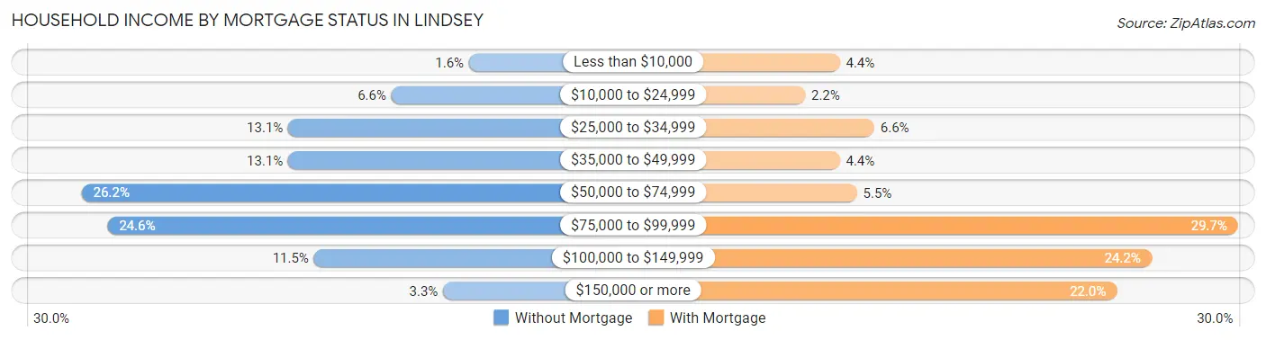 Household Income by Mortgage Status in Lindsey