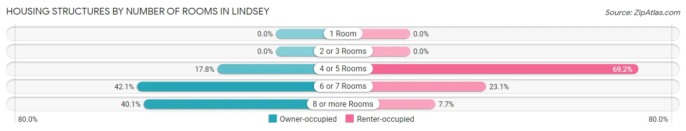 Housing Structures by Number of Rooms in Lindsey