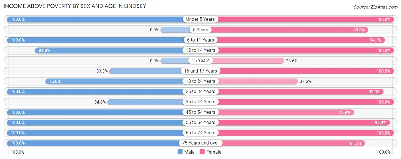 Income Above Poverty by Sex and Age in Lindsey