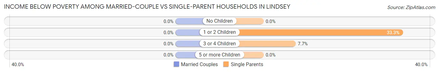Income Below Poverty Among Married-Couple vs Single-Parent Households in Lindsey