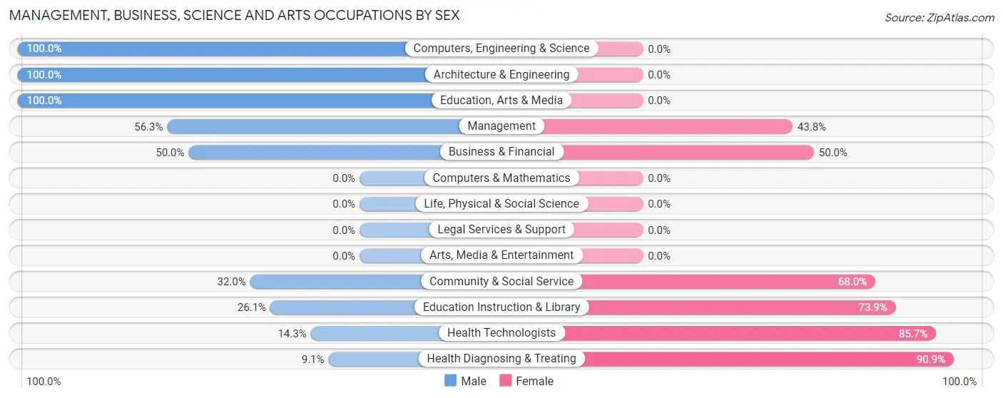 Management, Business, Science and Arts Occupations by Sex in Lindsey