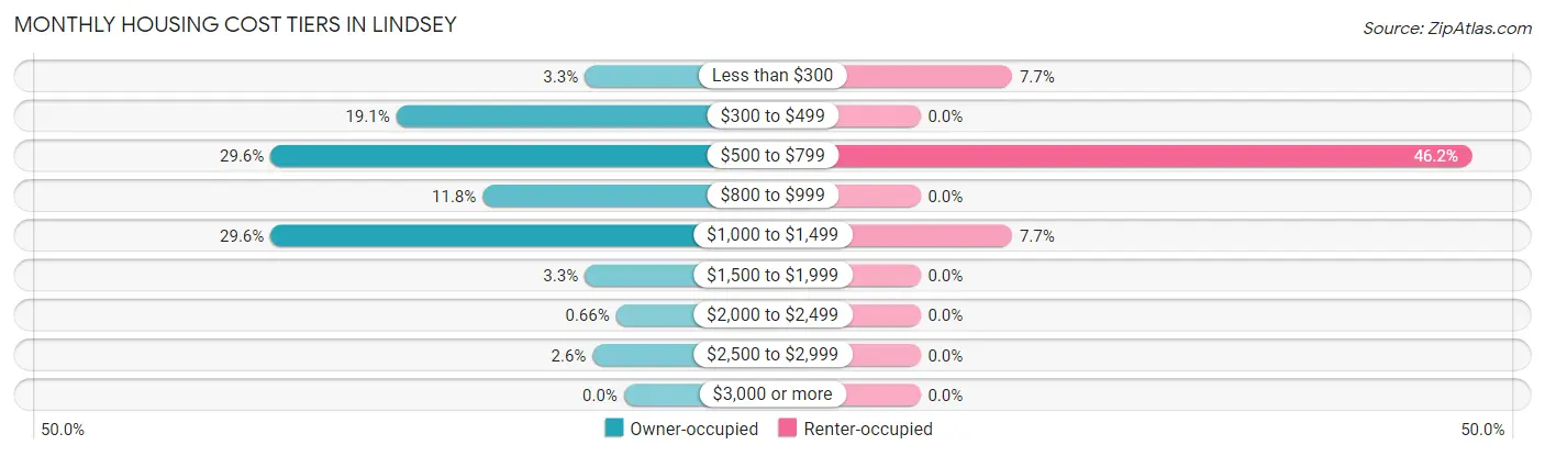 Monthly Housing Cost Tiers in Lindsey