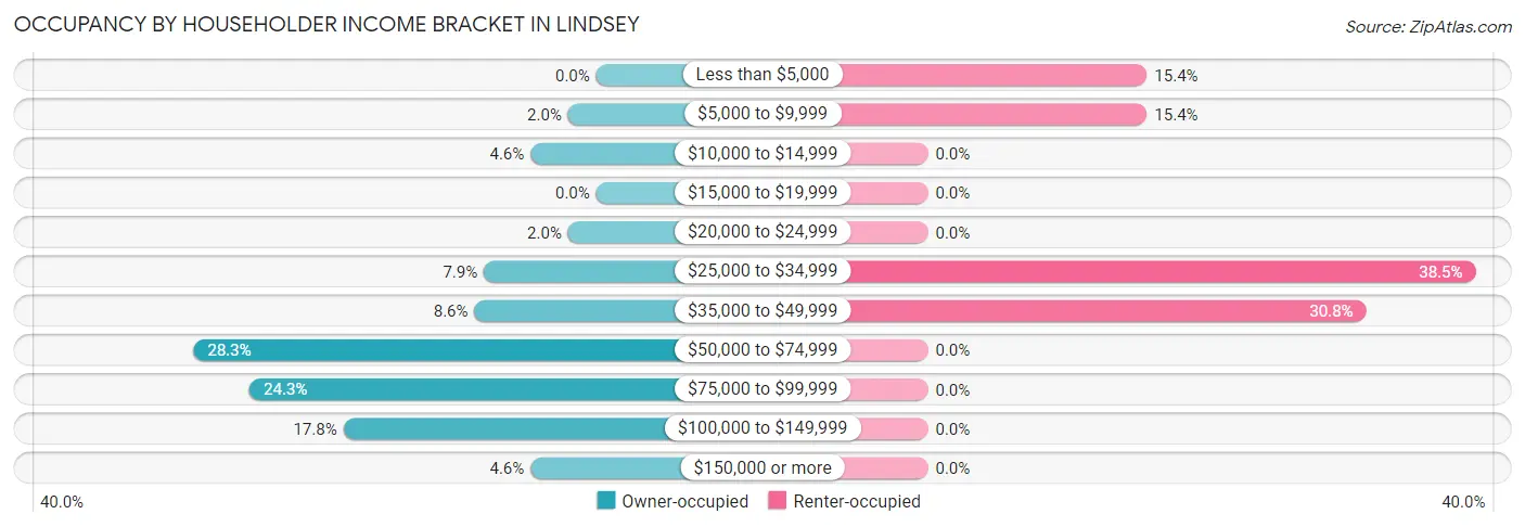 Occupancy by Householder Income Bracket in Lindsey