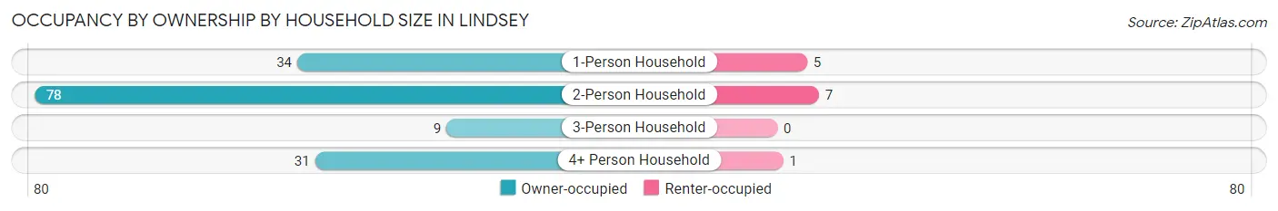 Occupancy by Ownership by Household Size in Lindsey