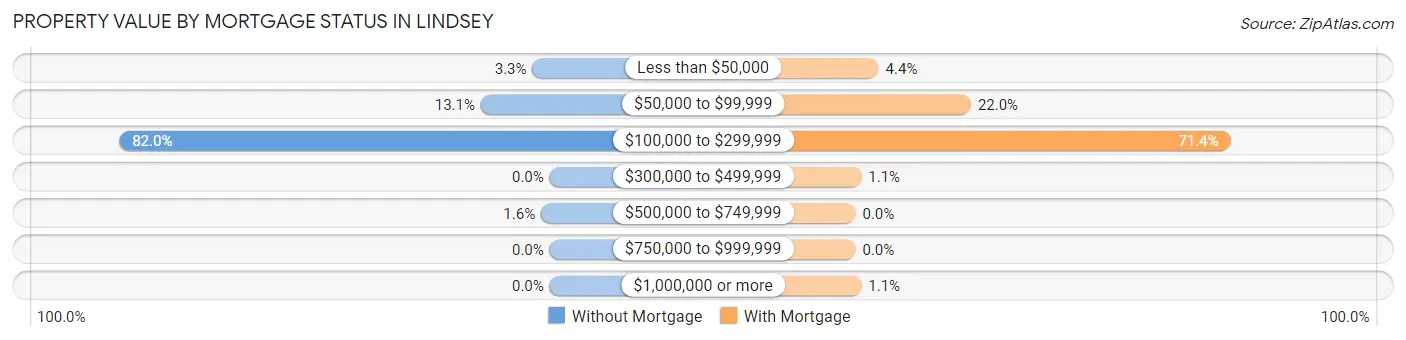 Property Value by Mortgage Status in Lindsey