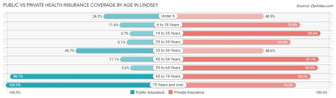 Public vs Private Health Insurance Coverage by Age in Lindsey