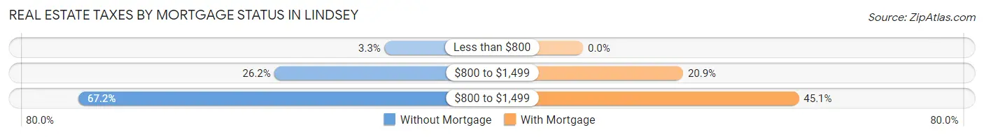 Real Estate Taxes by Mortgage Status in Lindsey