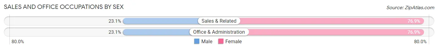 Sales and Office Occupations by Sex in Lindsey