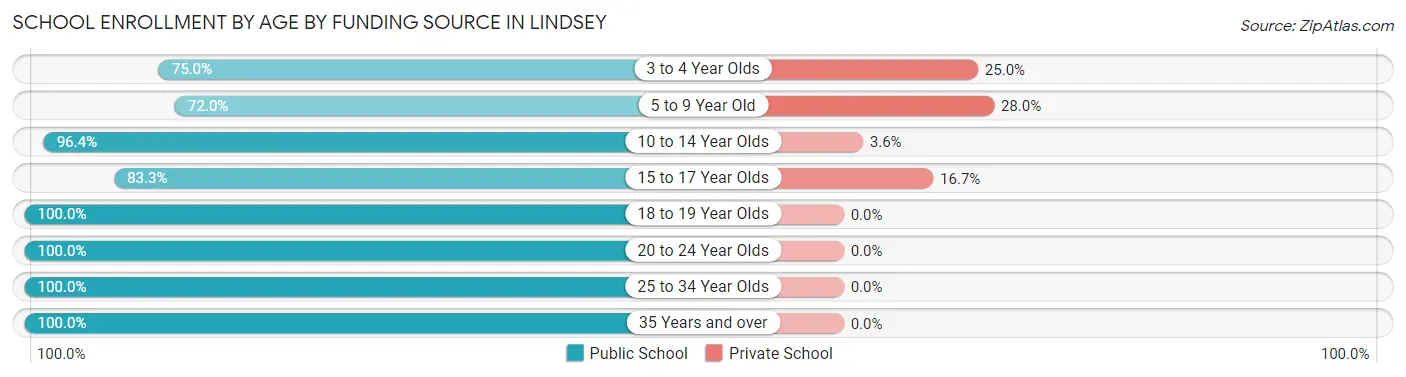 School Enrollment by Age by Funding Source in Lindsey