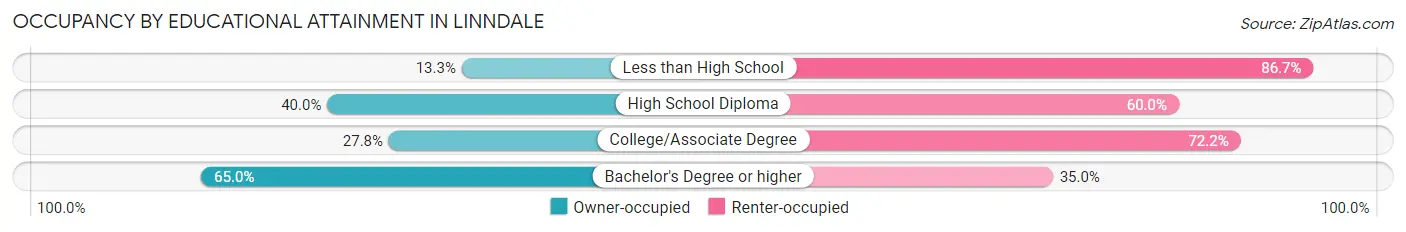 Occupancy by Educational Attainment in Linndale