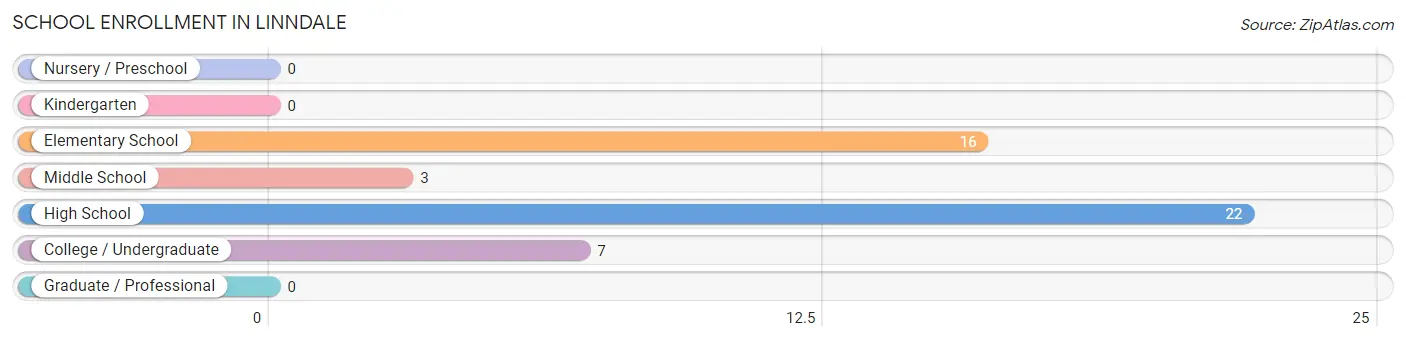 School Enrollment in Linndale