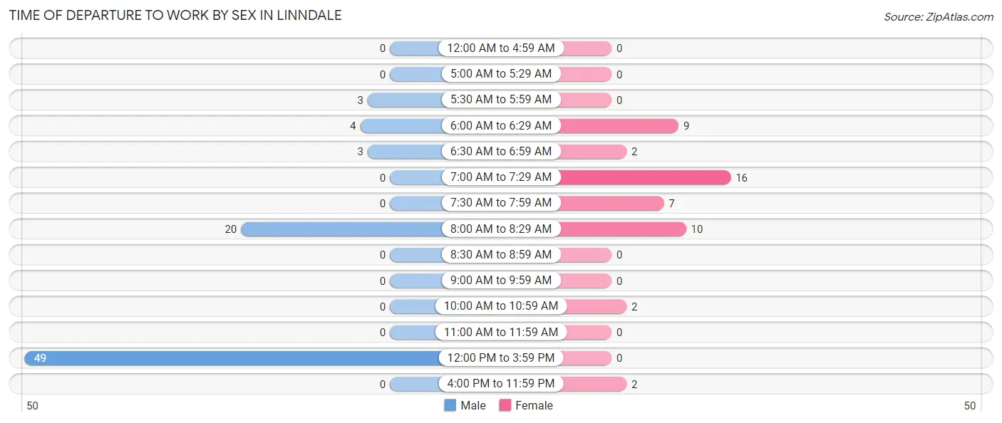 Time of Departure to Work by Sex in Linndale