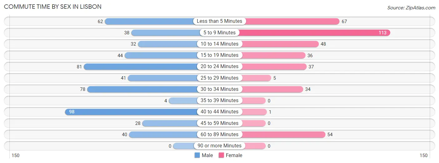 Commute Time by Sex in Lisbon