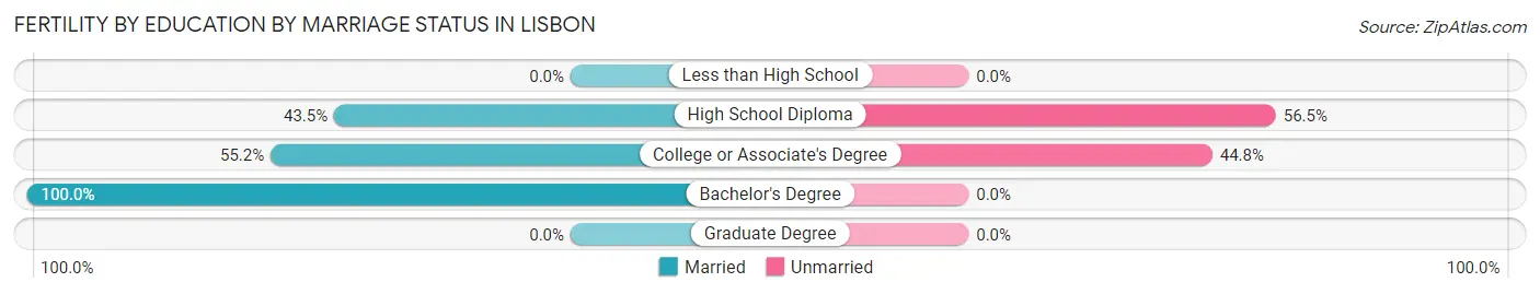 Female Fertility by Education by Marriage Status in Lisbon