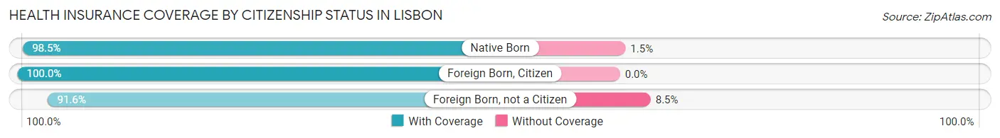 Health Insurance Coverage by Citizenship Status in Lisbon