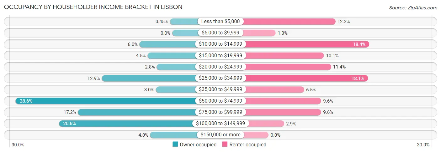 Occupancy by Householder Income Bracket in Lisbon