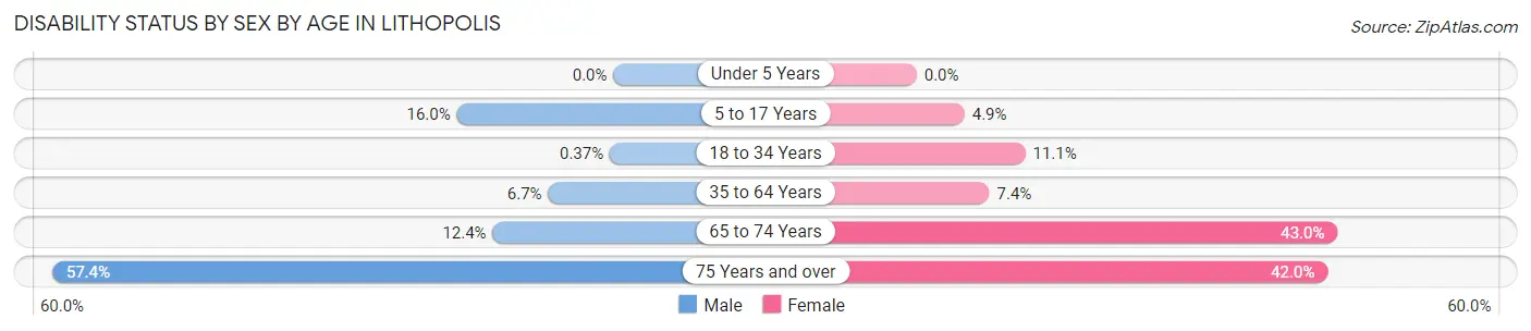Disability Status by Sex by Age in Lithopolis