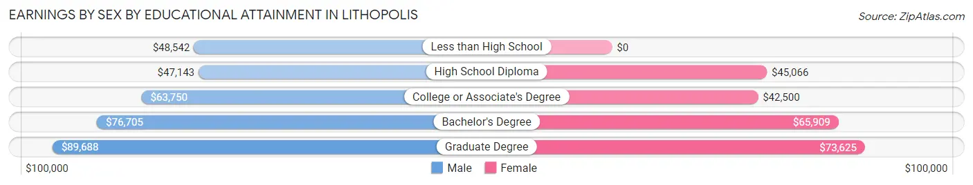 Earnings by Sex by Educational Attainment in Lithopolis